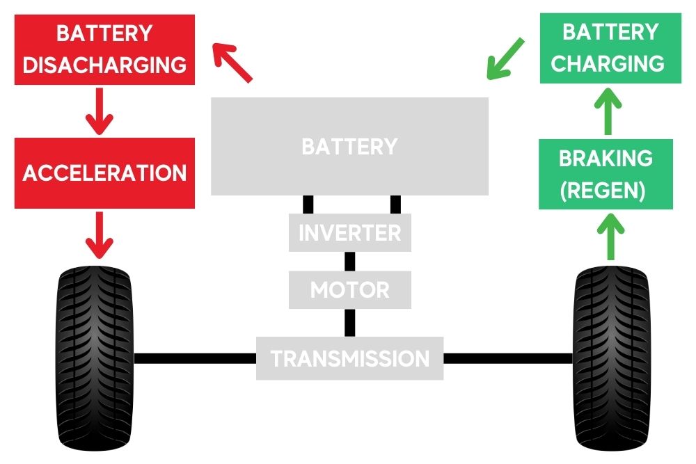 Regen Braking